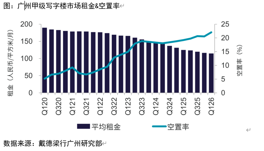 hth-空置超22%！广州写字楼跌麻了！但高端商场扎堆而来……