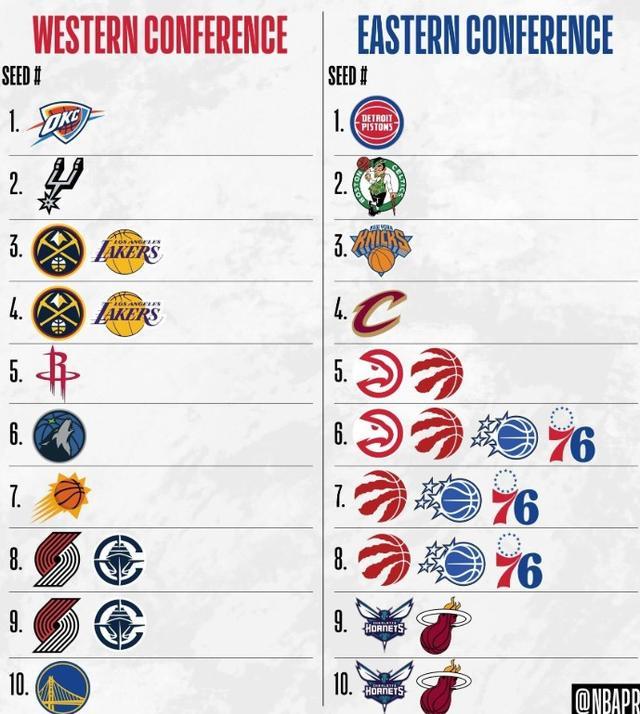 huatihui-NBA最终排名前瞻：掘金赢球锁定西部第三，猛龙东部5-8均有可能